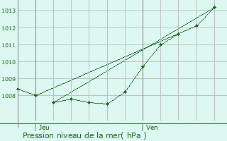 Graphe de la pression atmosphrique prvue pour Noyelles-sous-Lens