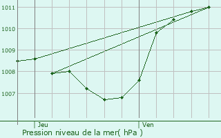 Graphe de la pression atmosphrique prvue pour Habre-Lullin