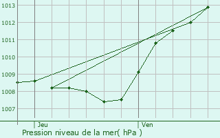 Graphe de la pression atmosphrique prvue pour Ribemont