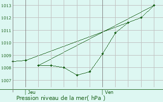 Graphe de la pression atmosphrique prvue pour Mzires-sur-Oise