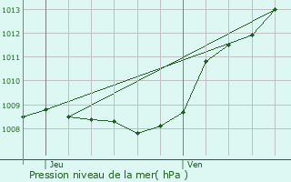 Graphe de la pression atmosphrique prvue pour Moulins