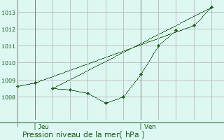 Graphe de la pression atmosphrique prvue pour Deuillet