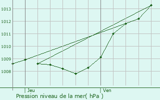 Graphe de la pression atmosphrique prvue pour Anizy-le-Chteau