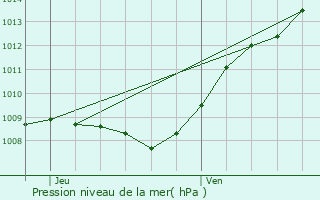 Graphe de la pression atmosphrique prvue pour Pont-Saint-Mard