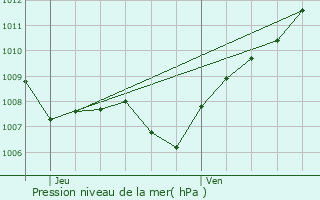 Graphe de la pression atmosphrique prvue pour Combres-sous-les-Ctes