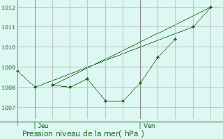 Graphe de la pression atmosphrique prvue pour Brizeaux