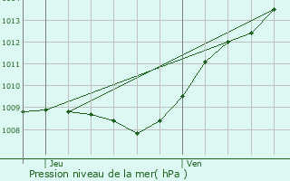 Graphe de la pression atmosphrique prvue pour pagny