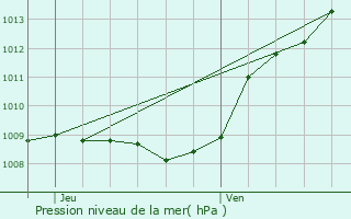 Graphe de la pression atmosphrique prvue pour Cierges