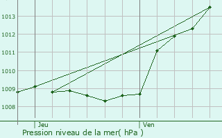 Graphe de la pression atmosphrique prvue pour Connigis