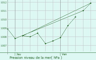Graphe de la pression atmosphrique prvue pour Osches
