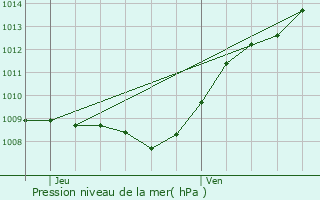 Graphe de la pression atmosphrique prvue pour Caisnes