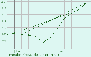 Graphe de la pression atmosphrique prvue pour Tracy-le-Mont