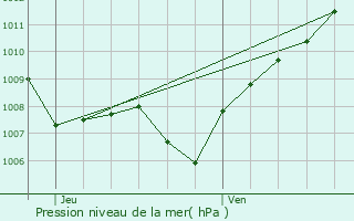 Graphe de la pression atmosphrique prvue pour Riaville