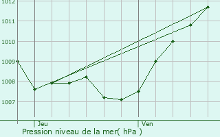 Graphe de la pression atmosphrique prvue pour Dieue-sur-Meuse