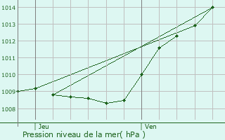 Graphe de la pression atmosphrique prvue pour Ressons-sur-Matz