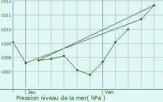 Graphe de la pression atmosphrique prvue pour Vaux-ls-Palameix