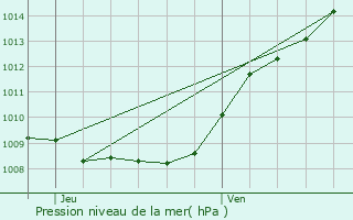 Graphe de la pression atmosphrique prvue pour Villers-Bretonneux