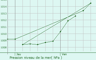 Graphe de la pression atmosphrique prvue pour Saloul