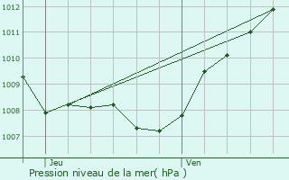 Graphe de la pression atmosphrique prvue pour Baudrmont