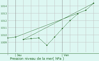 Graphe de la pression atmosphrique prvue pour Varennes-sur-Seine