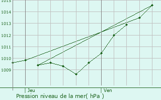 Graphe de la pression atmosphrique prvue pour Noiseau