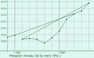 Graphe de la pression atmosphrique prvue pour Soisy-sous-Montmorency