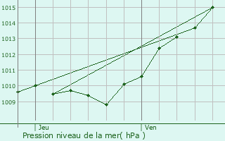 Graphe de la pression atmosphrique prvue pour Suresnes