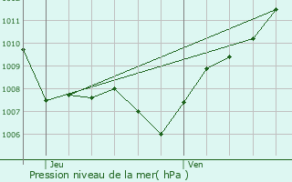 Graphe de la pression atmosphrique prvue pour Frouard