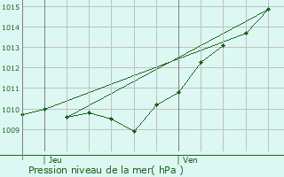 Graphe de la pression atmosphrique prvue pour Villiers-sur-Orge