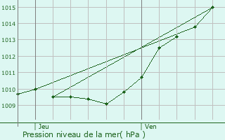 Graphe de la pression atmosphrique prvue pour Montesson