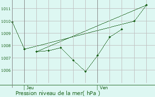 Graphe de la pression atmosphrique prvue pour Saint-Max