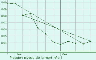 Graphe de la pression atmosphrique prvue pour Claviers