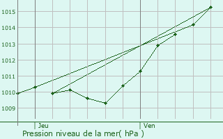 Graphe de la pression atmosphrique prvue pour lancourt