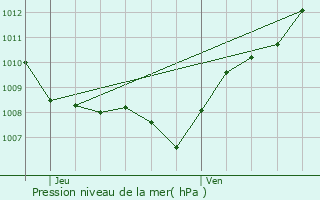 Graphe de la pression atmosphrique prvue pour Circourt-sur-Mouzon