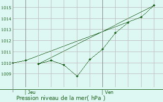 Graphe de la pression atmosphrique prvue pour tampes