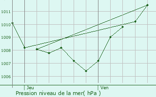 Graphe de la pression atmosphrique prvue pour Frenelle-la-Grande