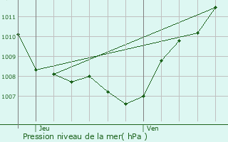 Graphe de la pression atmosphrique prvue pour Rugney