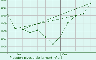 Graphe de la pression atmosphrique prvue pour Mirecourt