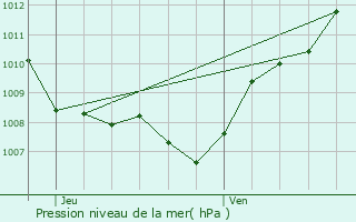 Graphe de la pression atmosphrique prvue pour Houcourt