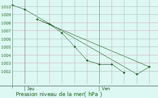 Graphe de la pression atmosphrique prvue pour Le Cannet