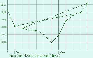 Graphe de la pression atmosphrique prvue pour Doncires