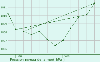 Graphe de la pression atmosphrique prvue pour Essegney