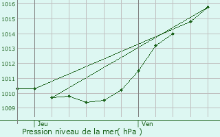 Graphe de la pression atmosphrique prvue pour Saint-tienne-du-Vauvray