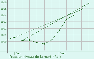 Graphe de la pression atmosphrique prvue pour Saint-Laurent-des-Bois