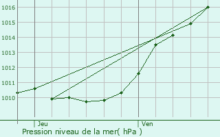 Graphe de la pression atmosphrique prvue pour Le Val-David