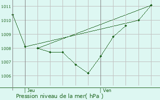 Graphe de la pression atmosphrique prvue pour Taintrux