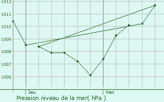 Graphe de la pression atmosphrique prvue pour Les Ableuvenettes