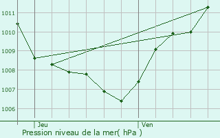 Graphe de la pression atmosphrique prvue pour Beaumnil