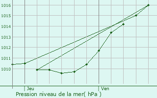 Graphe de la pression atmosphrique prvue pour Surville