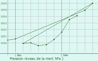 Graphe de la pression atmosphrique prvue pour La Chapelle-du-Bois-des-Faulx